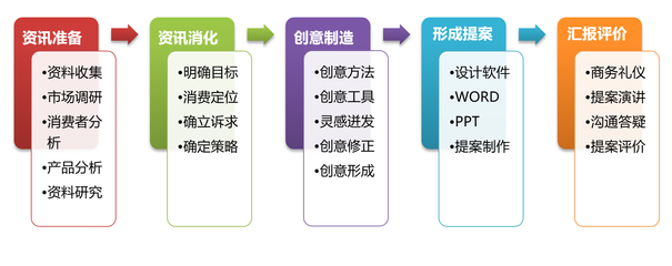 商務(wù)管理專業(yè)視角下的市場營銷策劃 理念、流程與創(chuàng)新