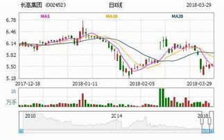利好消息背景下，長高集團(tuán)與長城汽車后期走勢(shì)大曝光及市場(chǎng)營銷策劃分析